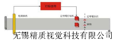 墨水噴槍標記系統